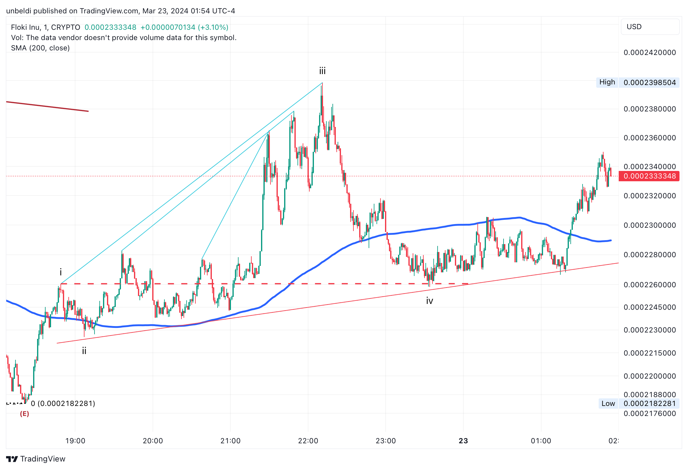 CRYPTO:FLOKIUSD Chart Image by unbeldi