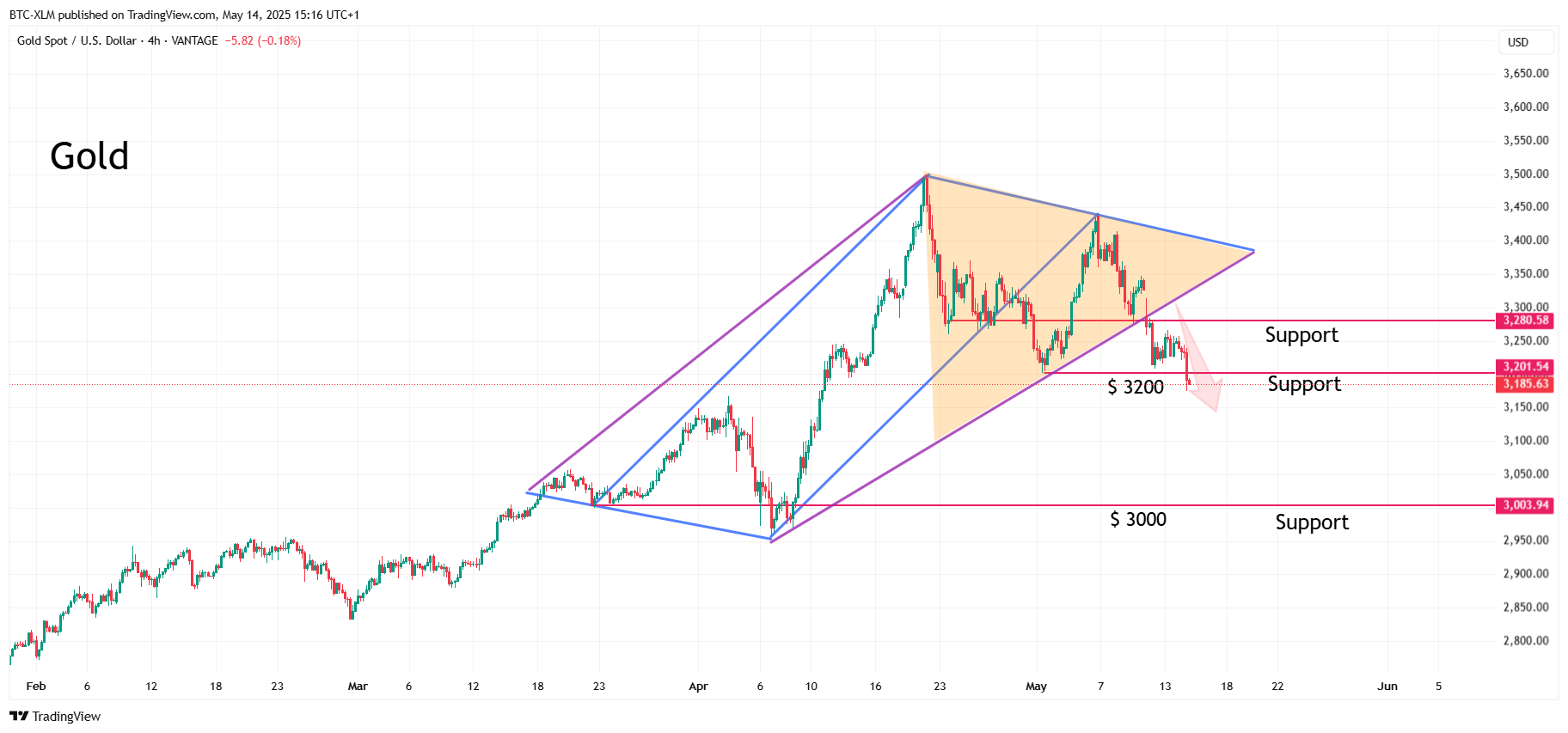 VANTAGE:XAUUSD Chart Image by BTC-XLM