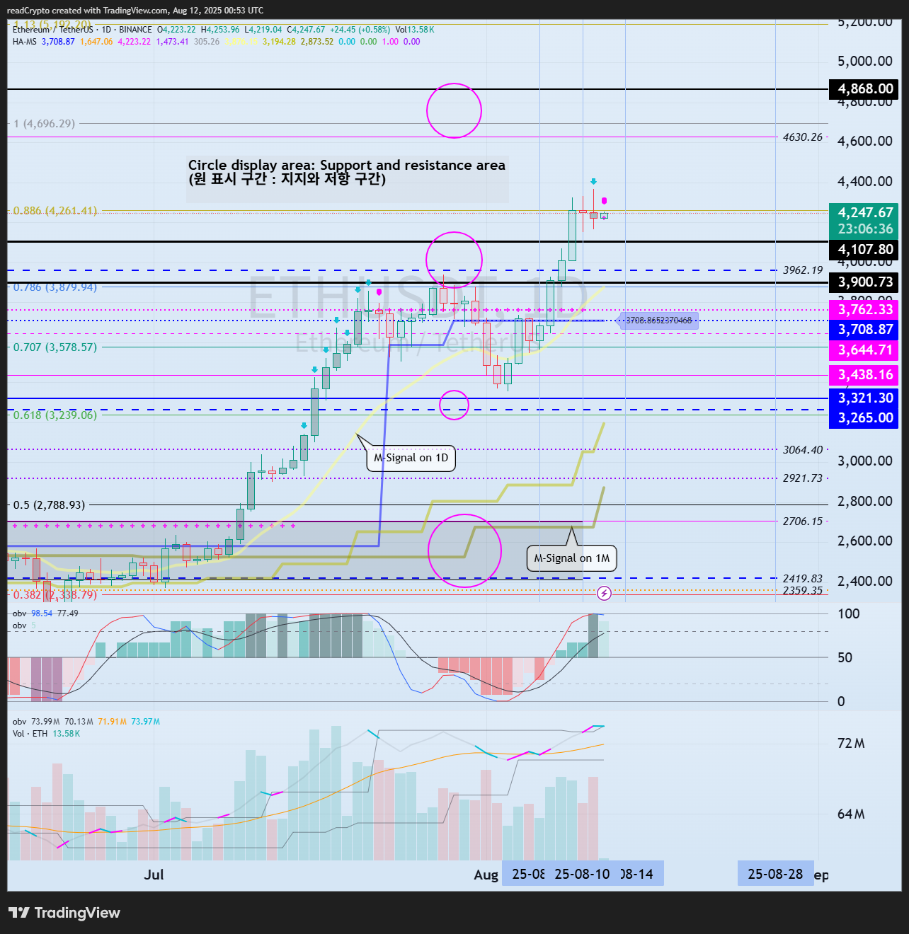 BINANCE:ETHUSDT Chart Image by readCrypto