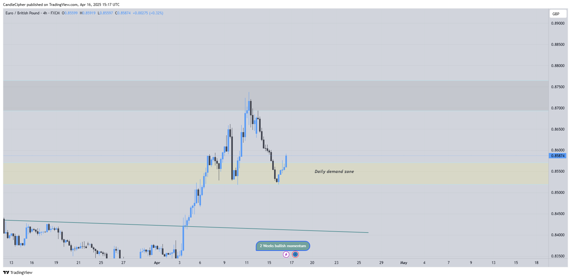 FX:EURGBP Chart Image by CandleCipher