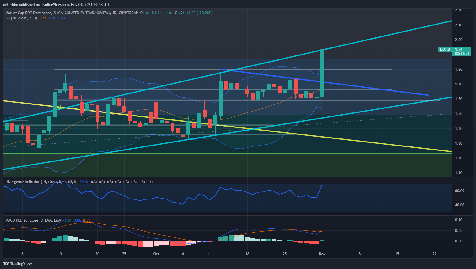 CRYPTOCAP:DOT.D Chart Image by peterbhc