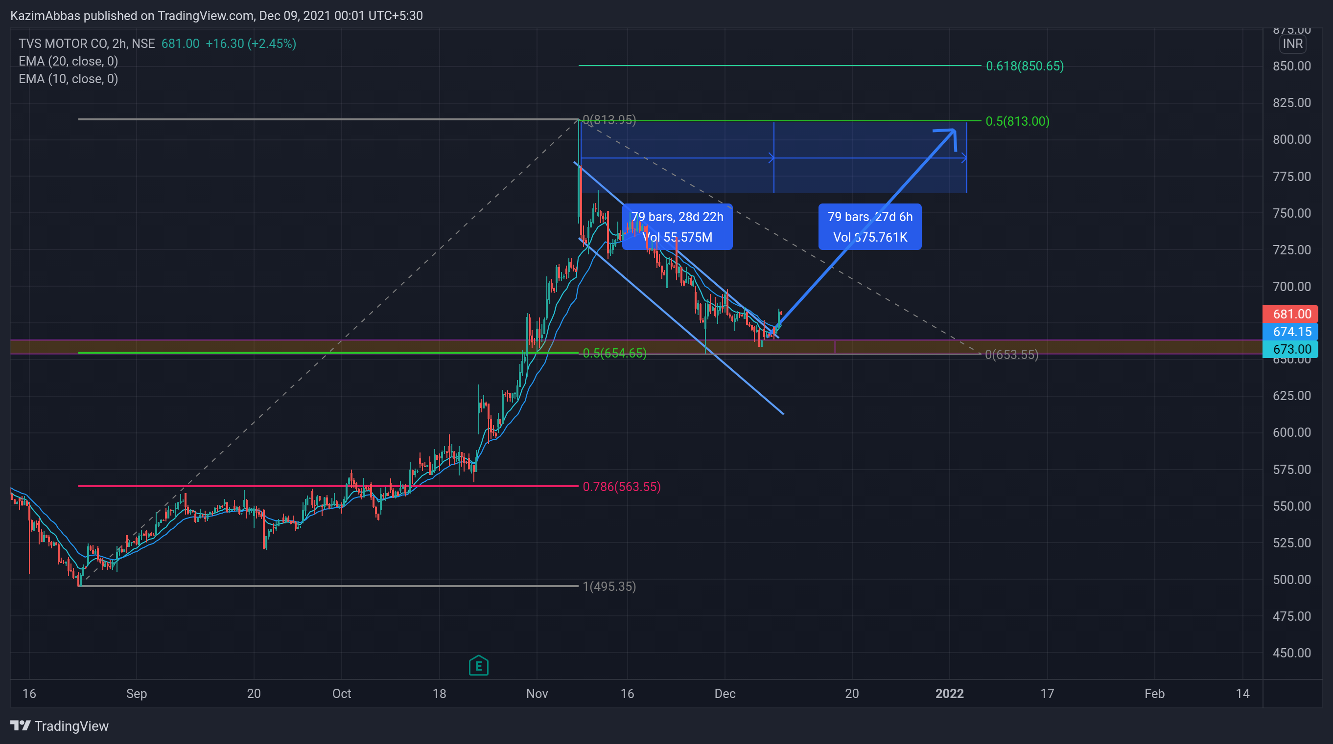 NSE:TVSMOTOR Chart Image by KazimAbbas
