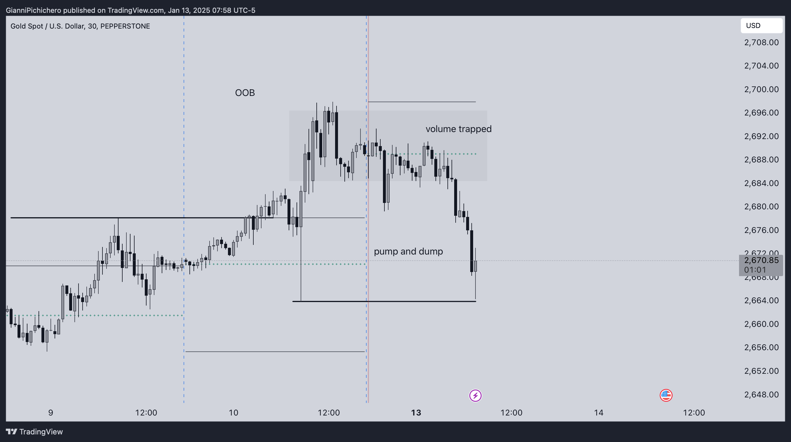 PEPPERSTONE:XAUUSD Chart Image by GianniPichichero