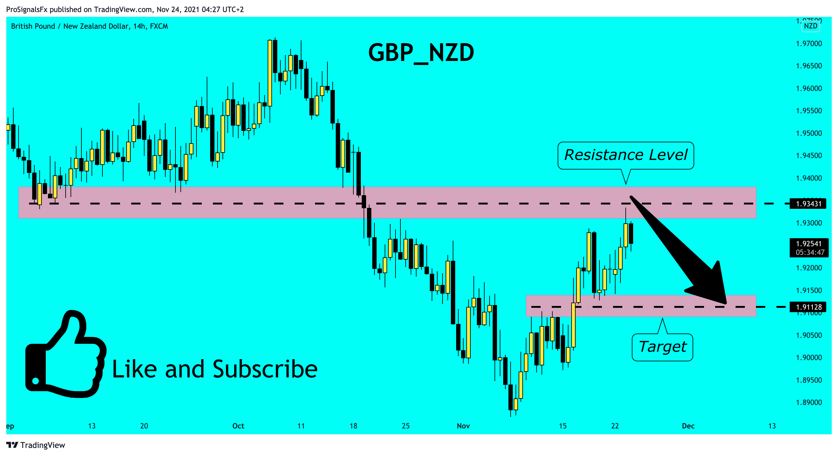 FX:GBPNZD Chart Image by ProSignalsFx