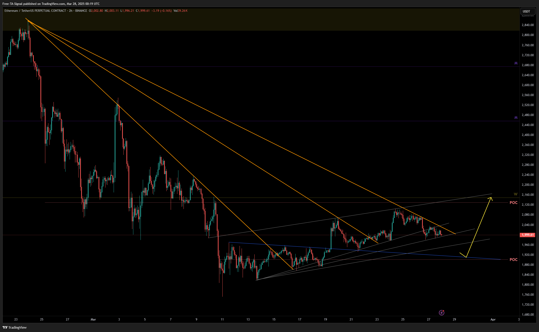 BINANCE:ETHUSDT.P Chart Image by Free-TA-Signal