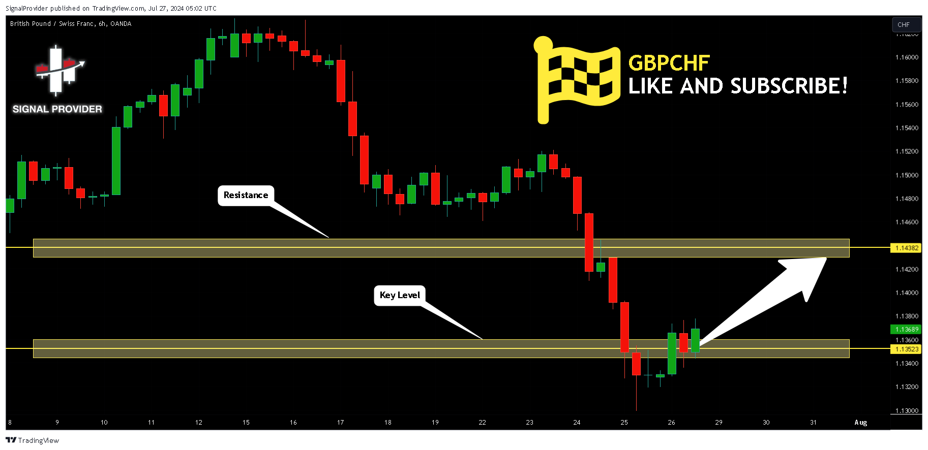 OANDA:GBPCHF Chart Image by SignalProvider
