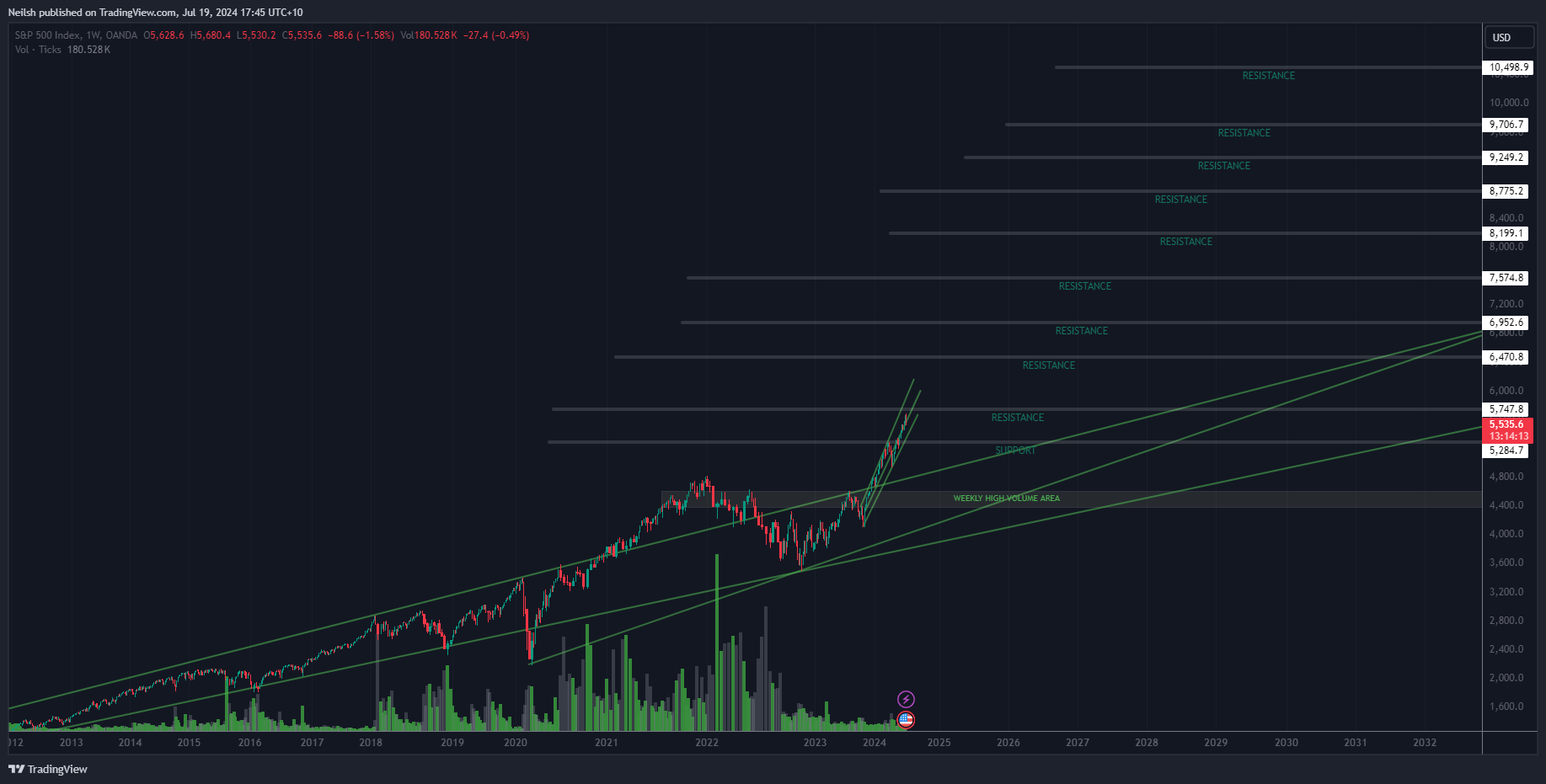 OANDA:SPX500USD Chart Image by Neilsh