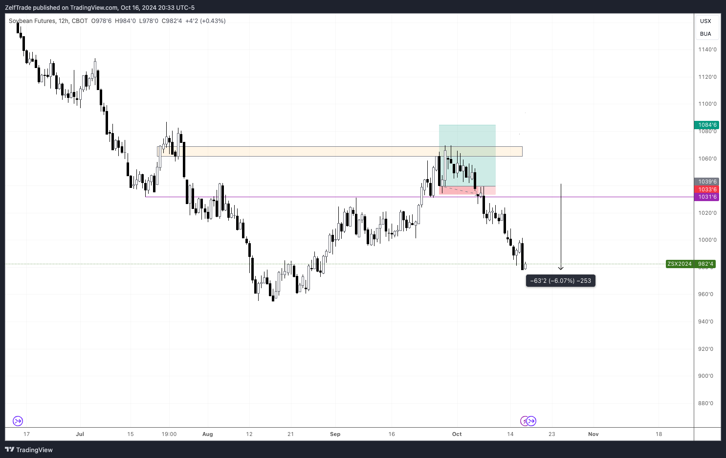 CBOT_DL:ZS1! Chart Image by ZelfTrade