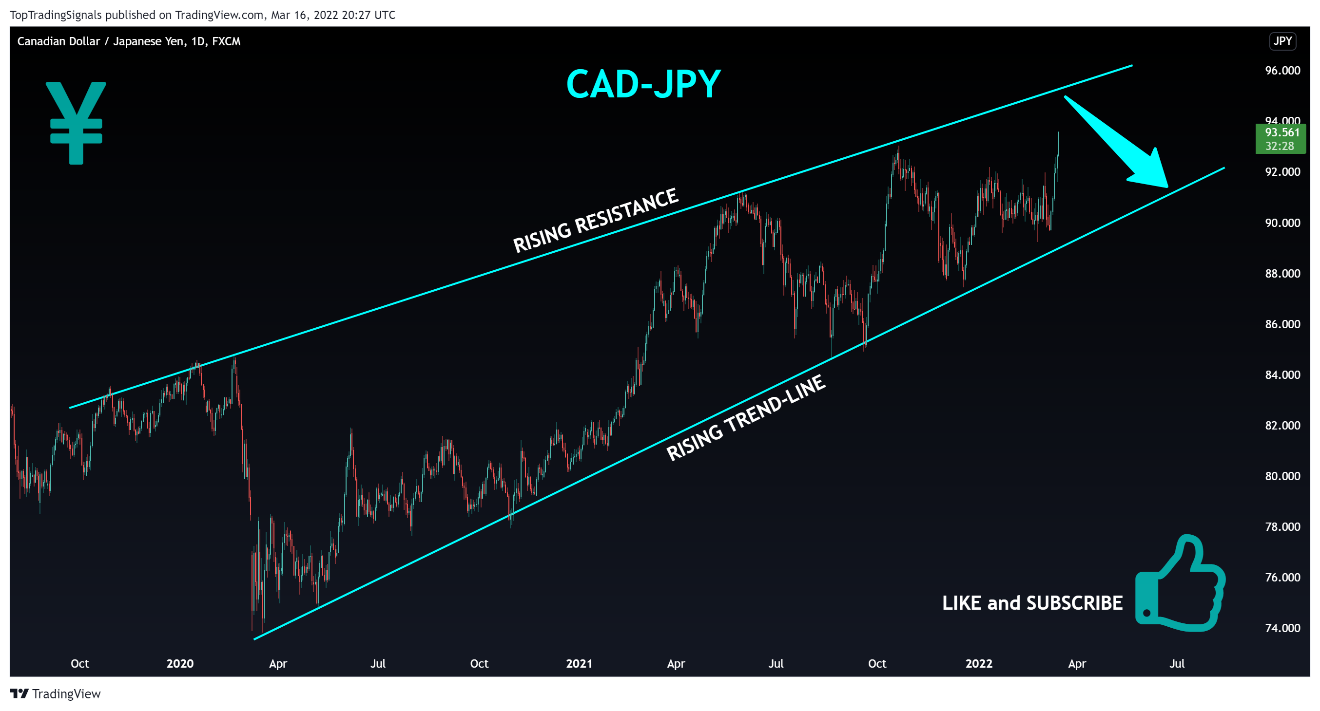 FX:CADJPY Chart Image by TopTradingSignals