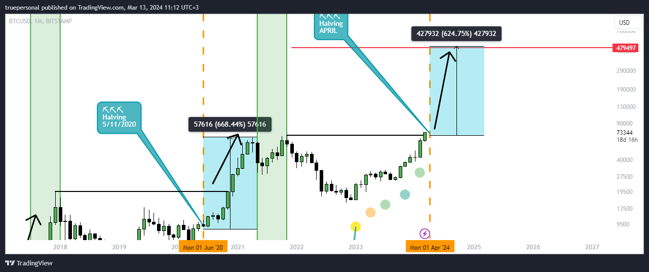 BITSTAMP:BTCUSD Chart Image by truepersonal