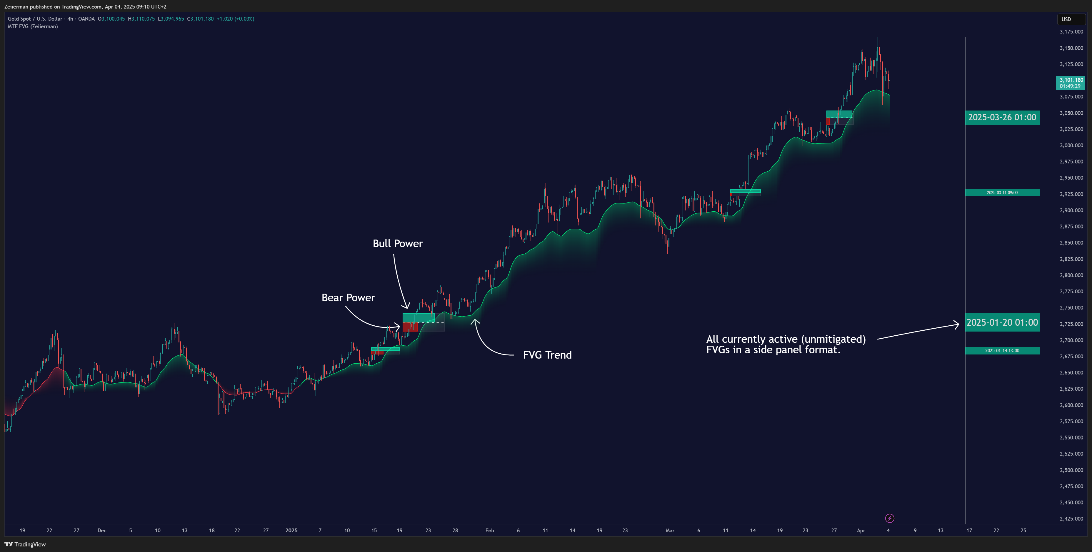 OANDA:XAUUSD Chart Image by Zeiierman