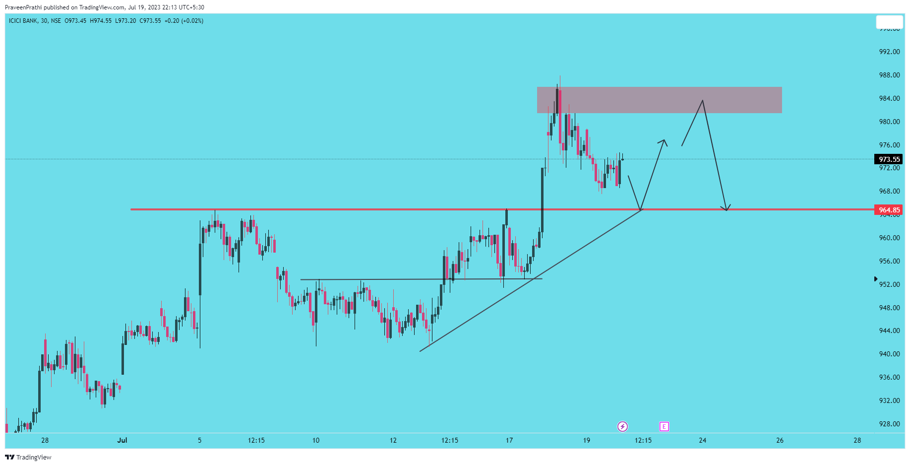 NSE:ICICIBANK Chart Image by IIT-Trader