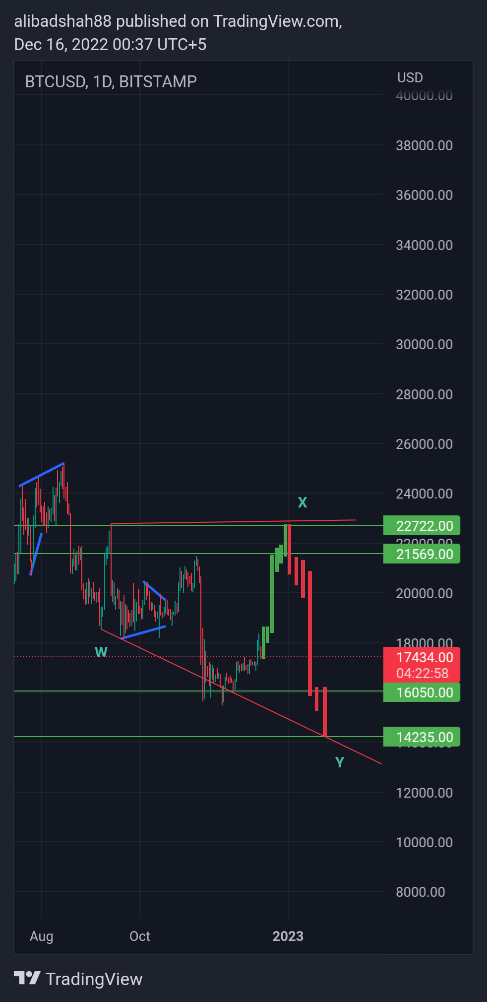 BITSTAMP:BTCUSD Chart Image by alibadshah88