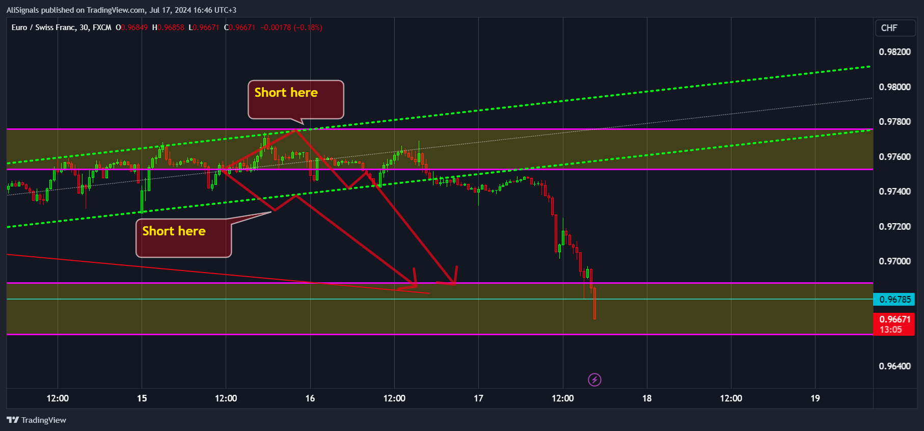 FX:EURCHF Chart Image by AliSignals