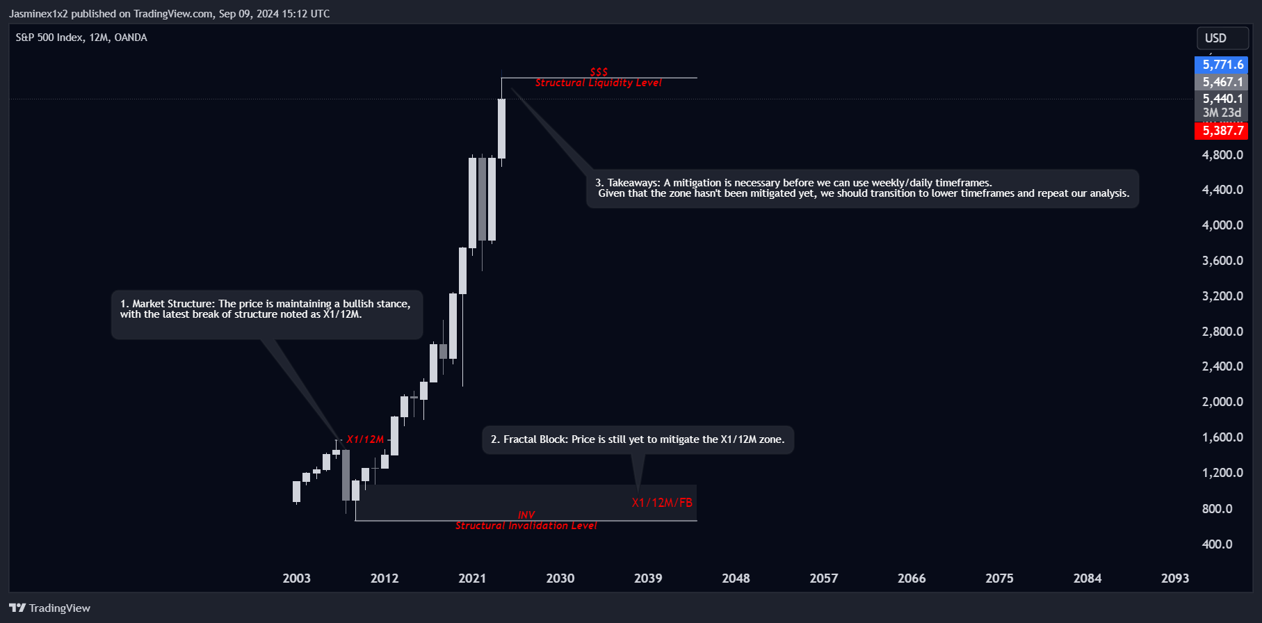 OANDA:SPX500USD Chart Image by Jasminex1x2