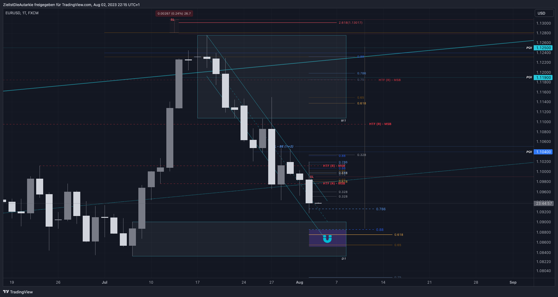 FX:EURUSD Chart Image by ZielIstDieAutarkie