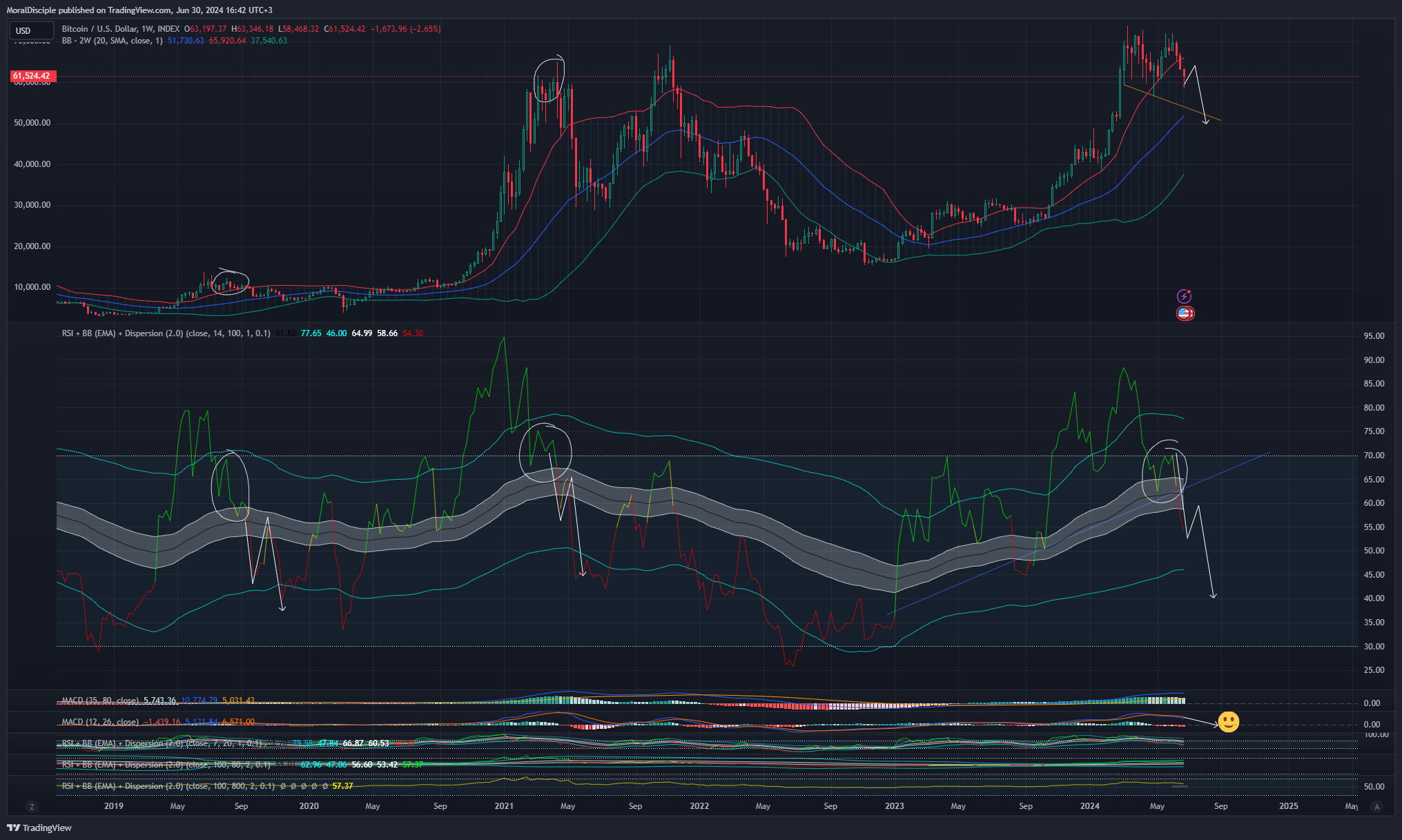 INDEX:BTCUSD Chart Image by MoralDisciple