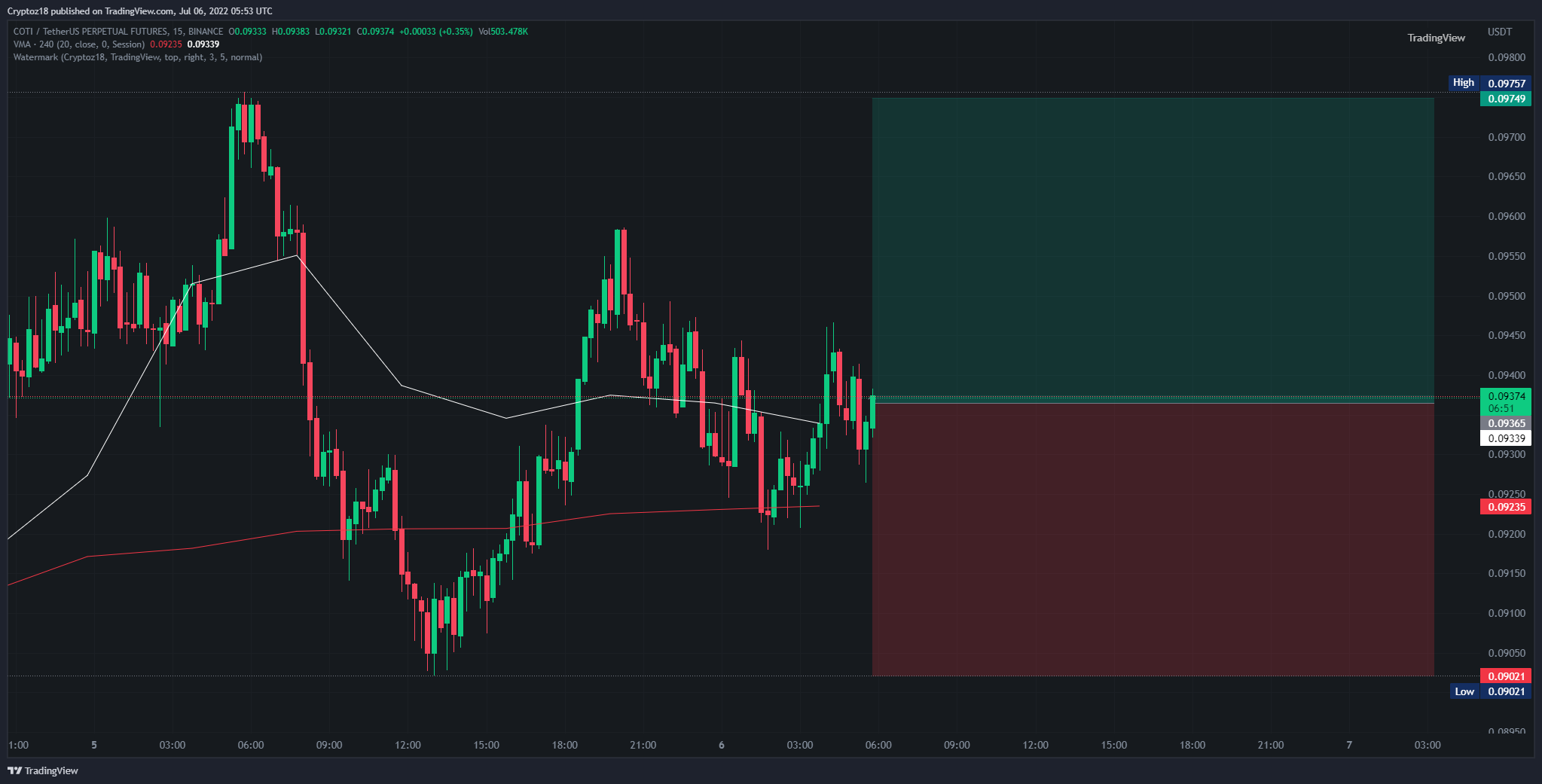 BINANCE:COTIUSDTPERP Chart Image by Hi244me