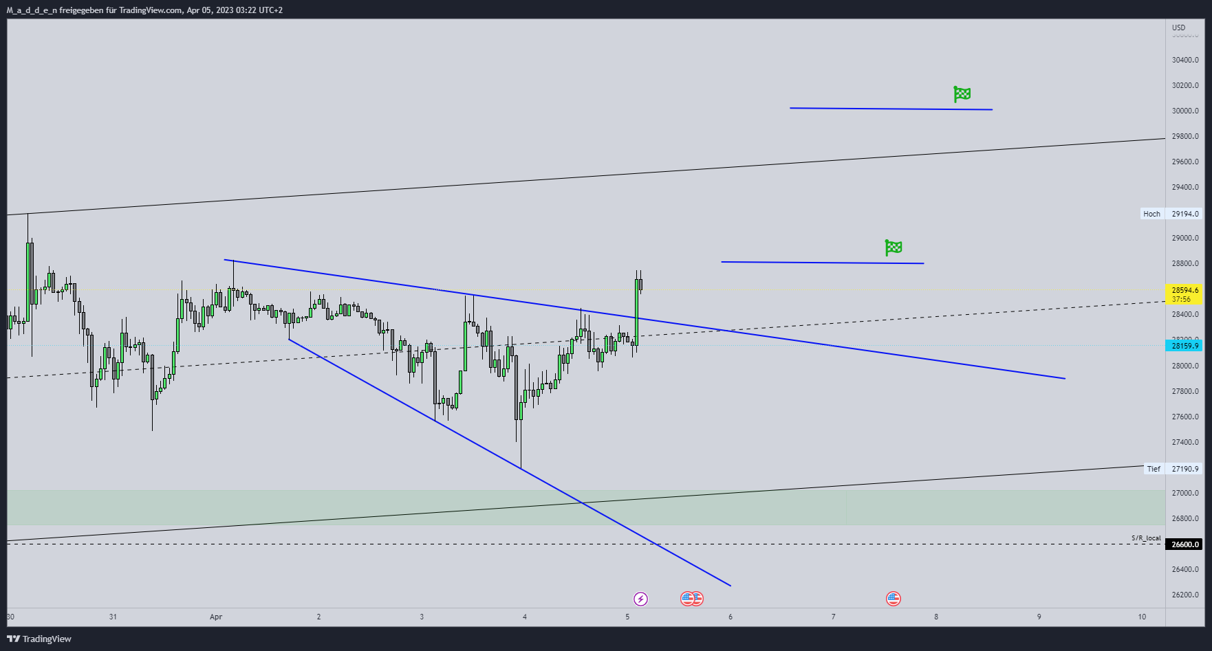 BINANCE:BTCUSD.P Chart Image by M_a_d_d_e_n