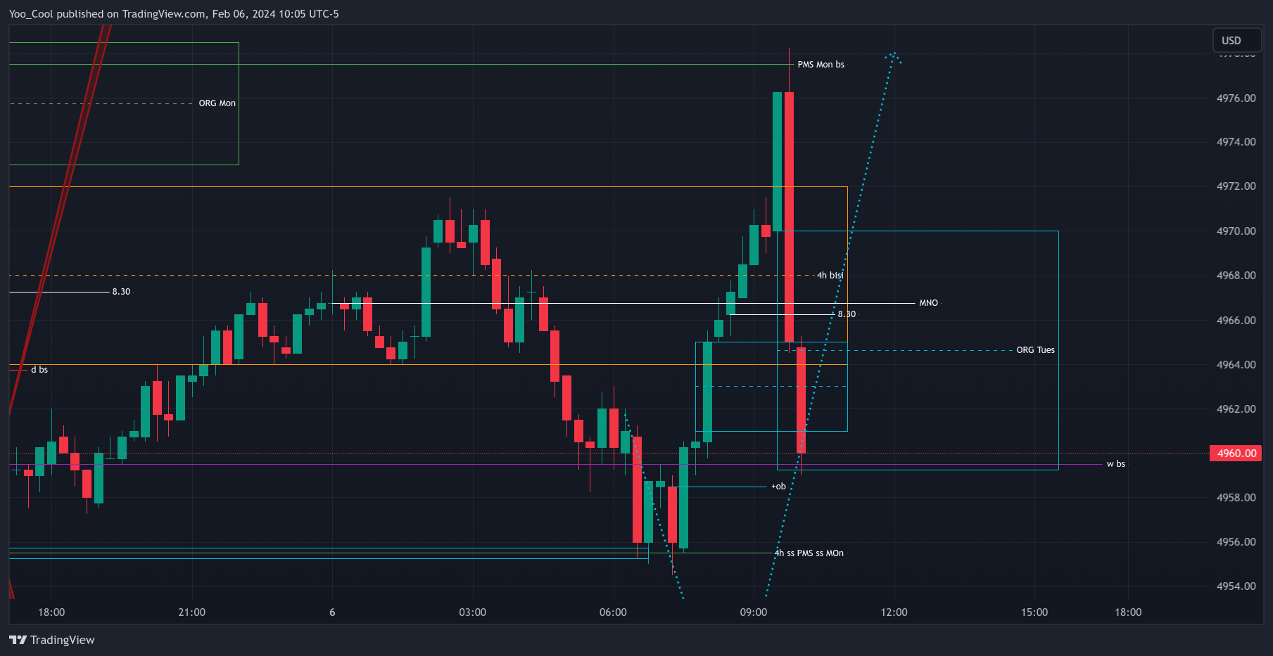 CME_MINI:ESH2024 Chart Image by Yoo_Cool