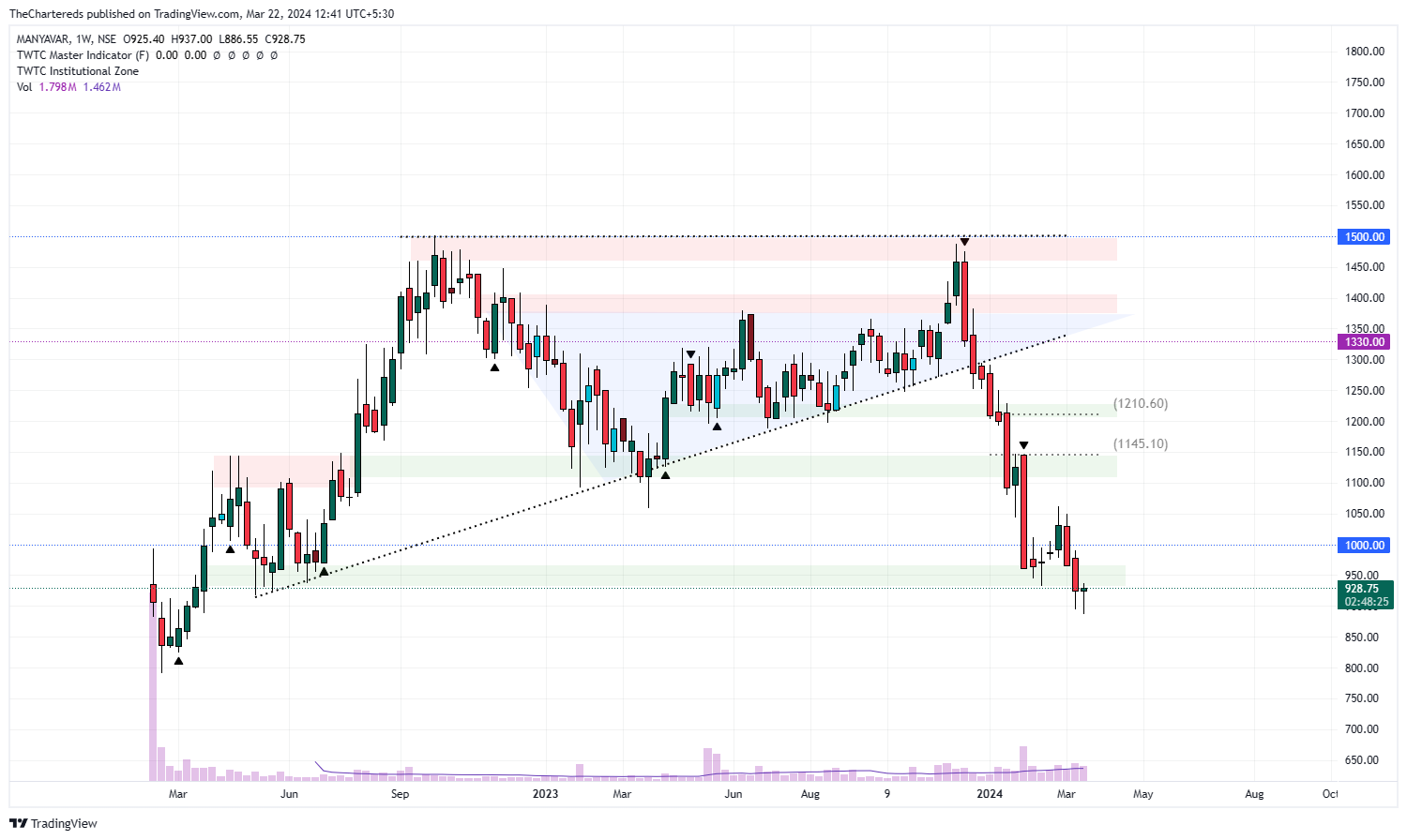 NSE:MANYAVAR Chart Image by TheChartereds
