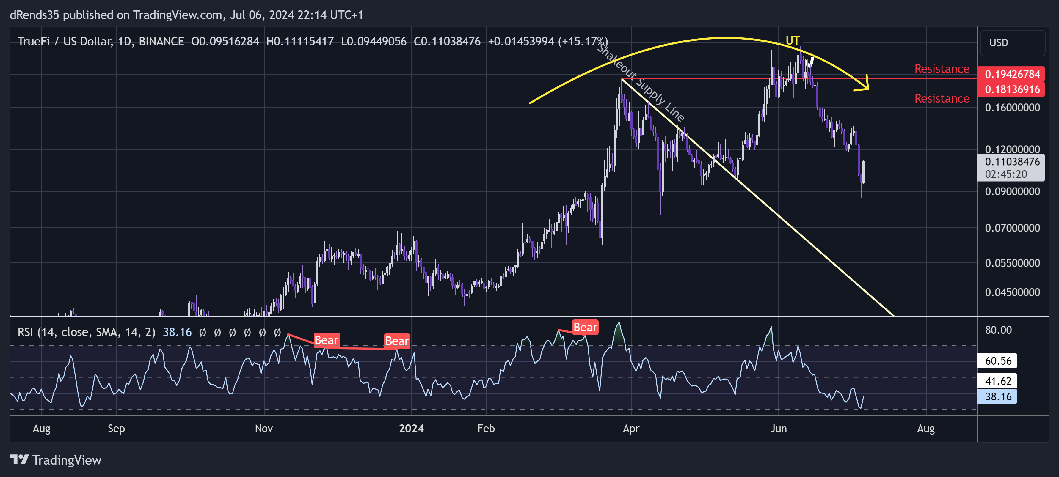 BINANCE:TRUUSD Chart Image by dRends35