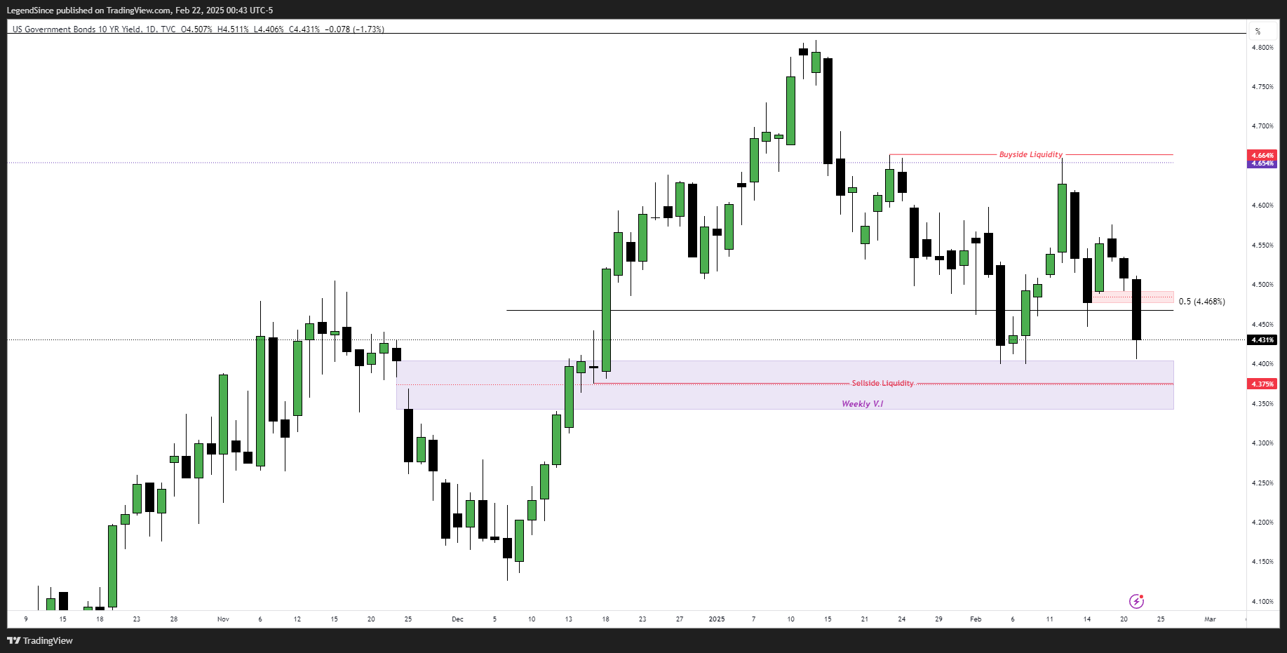 TVC:US10Y Chart Image by LegendSince