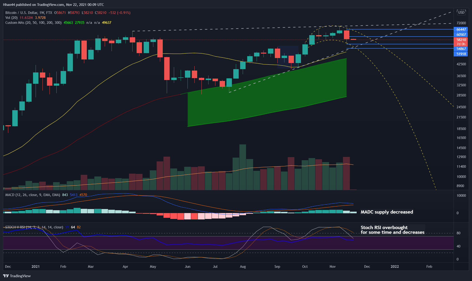 FTX:BTCUSD Chart Image by Hhan44