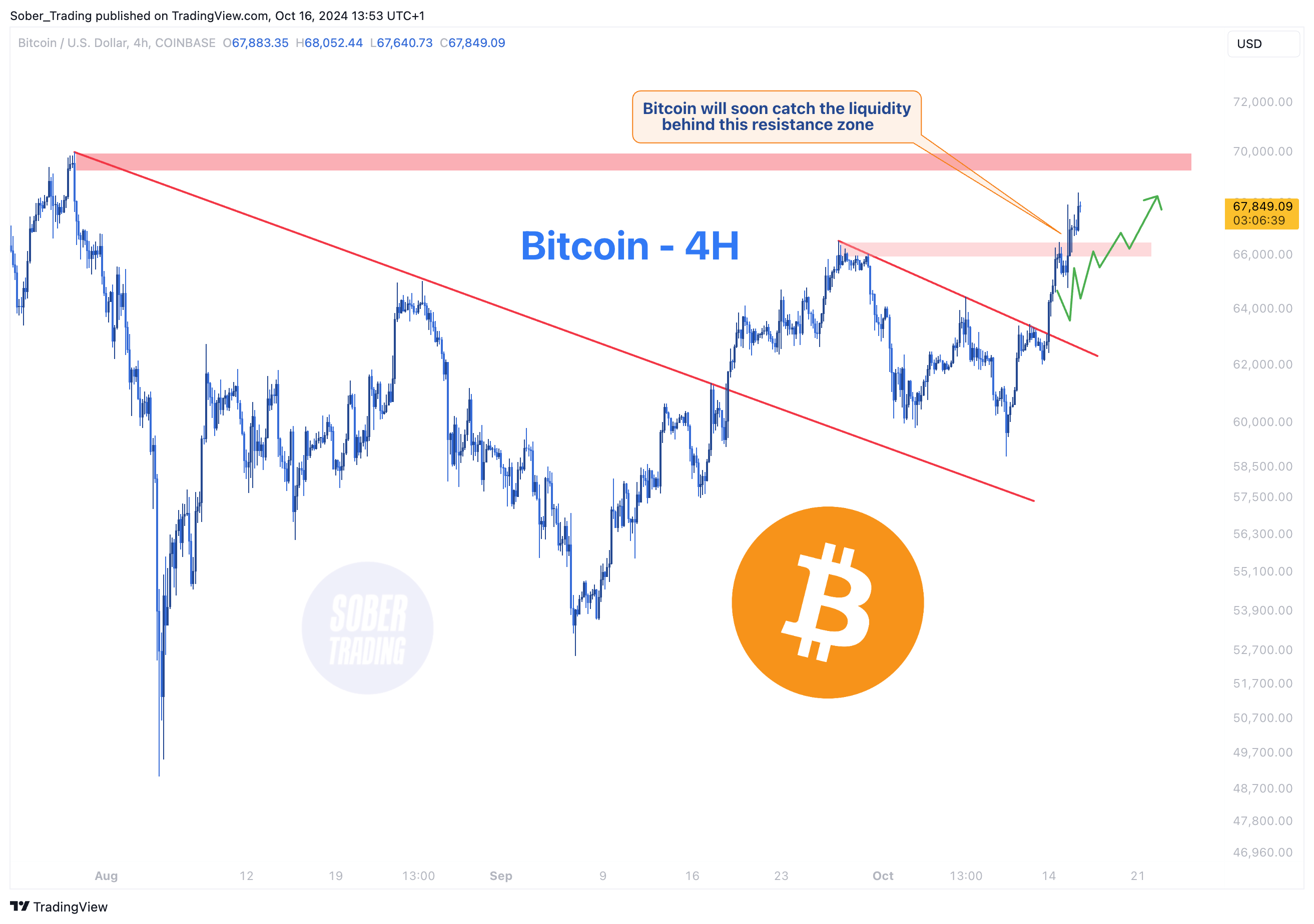COINBASE:BTCUSD Chart Image by Sober_Trading