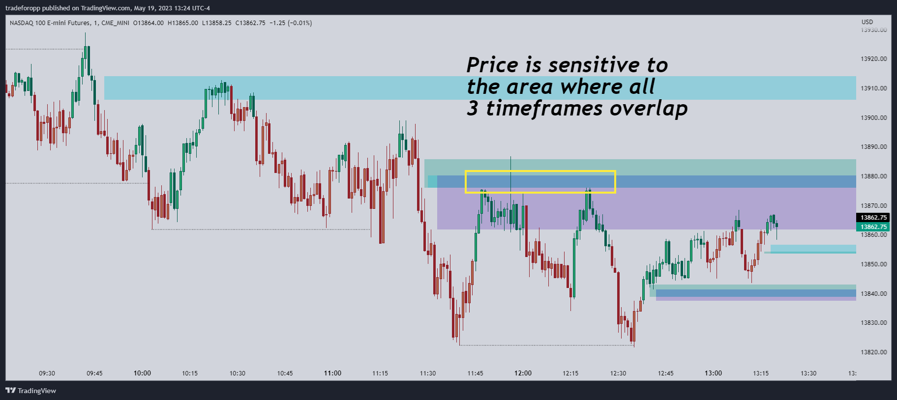CME_MINI:NQ1! Chart Image by tradeforopp