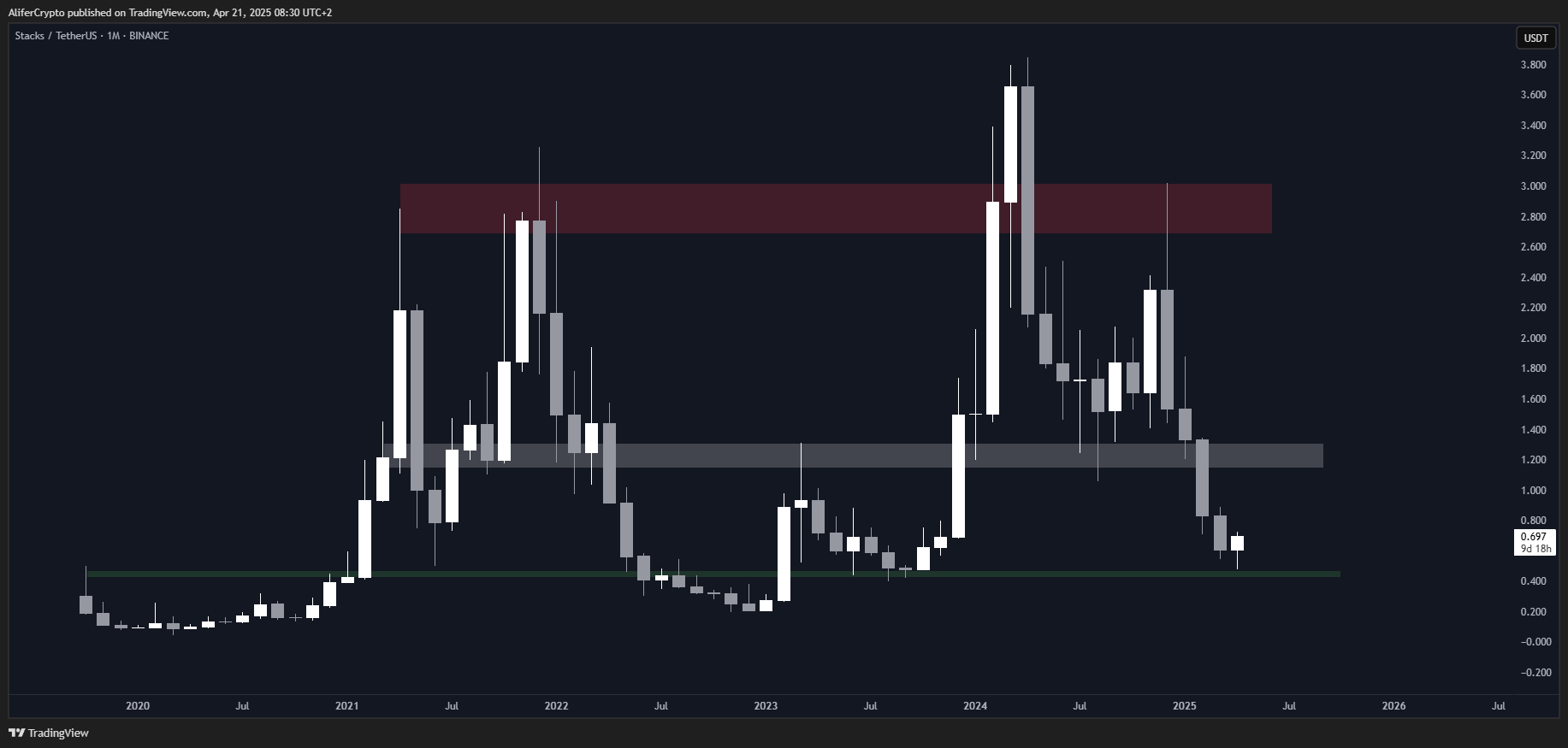 BINANCE:STXUSDT Chart Image by AliferCrypto