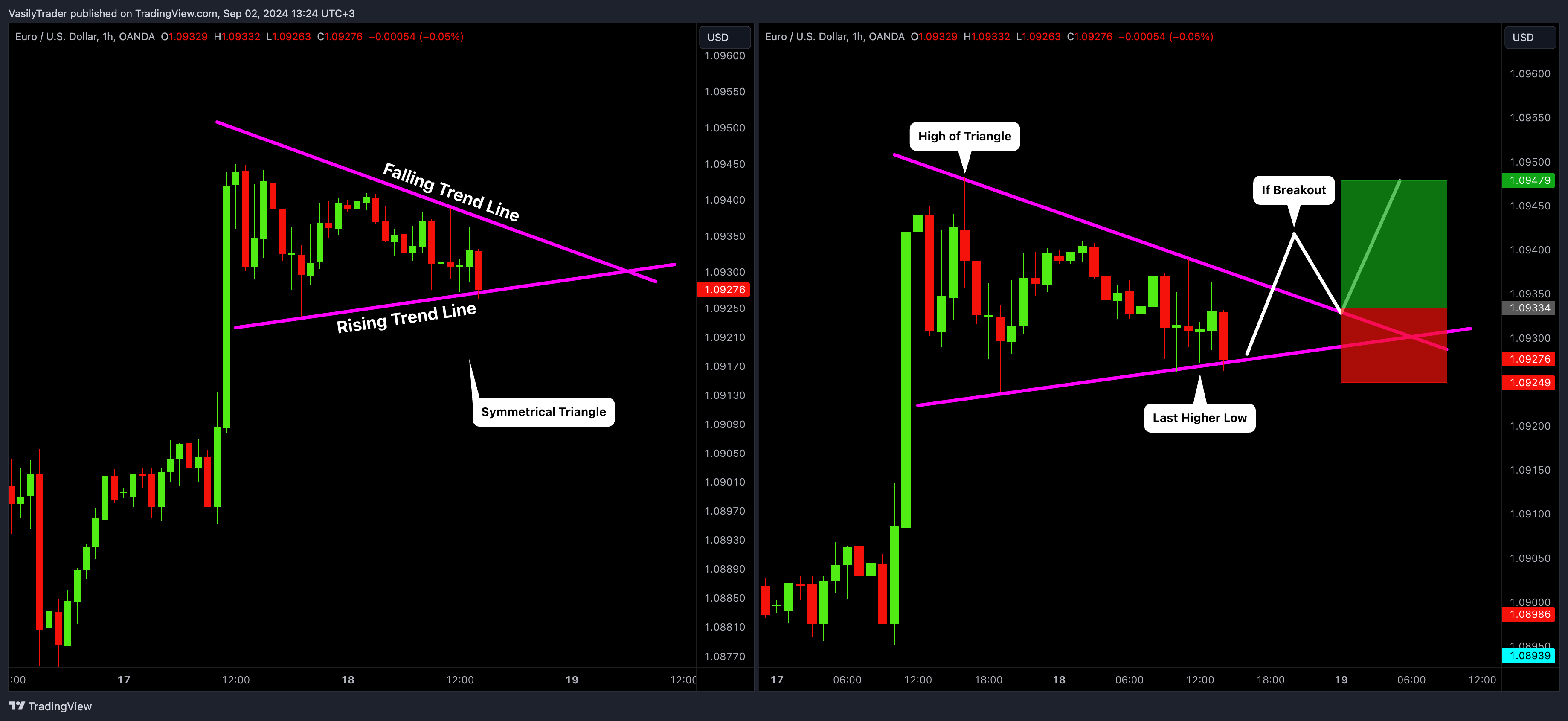 OANDA:EURUSD Chart Image by VasilyTrader