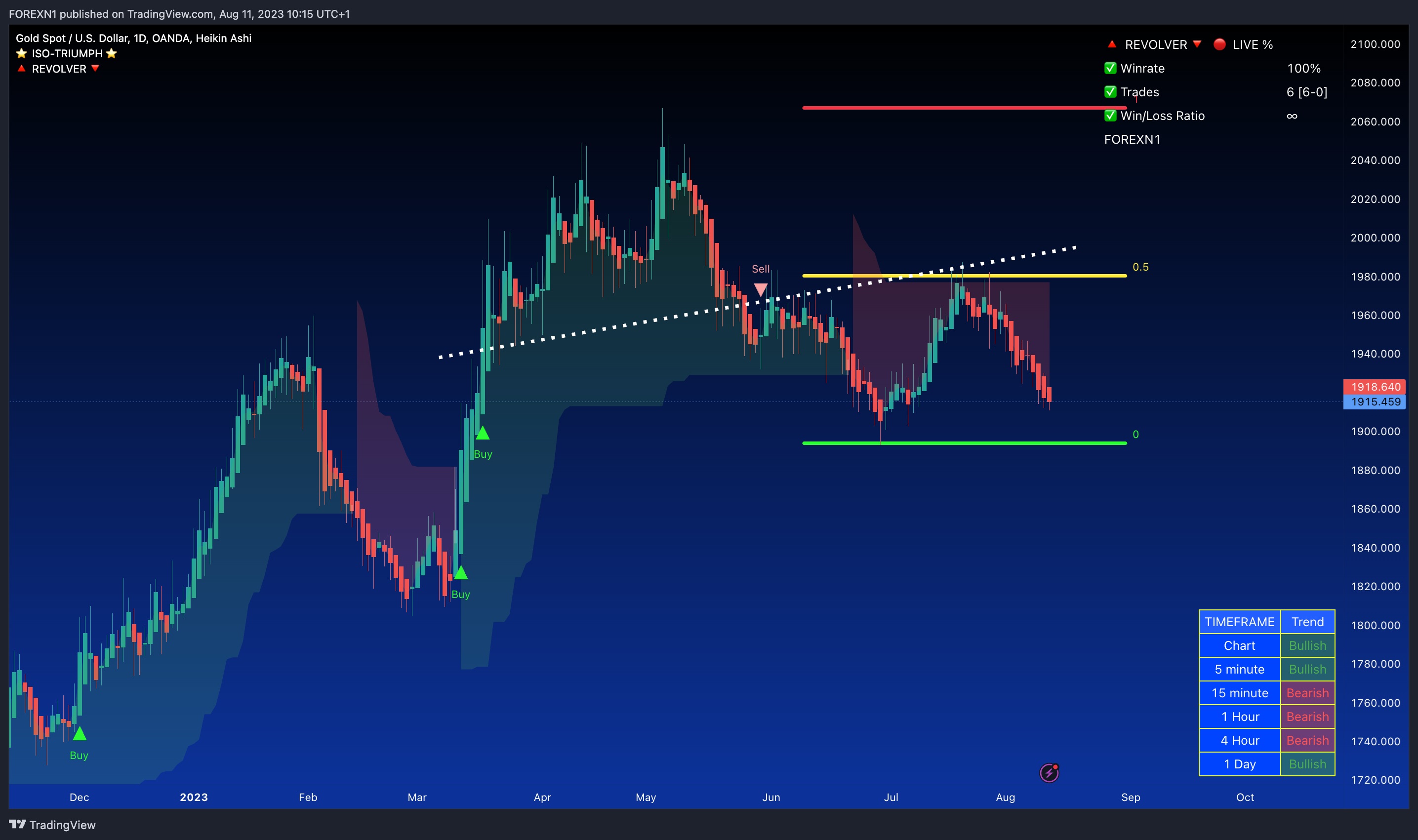 OANDA:XAUUSD Chart Image by FOREXN1