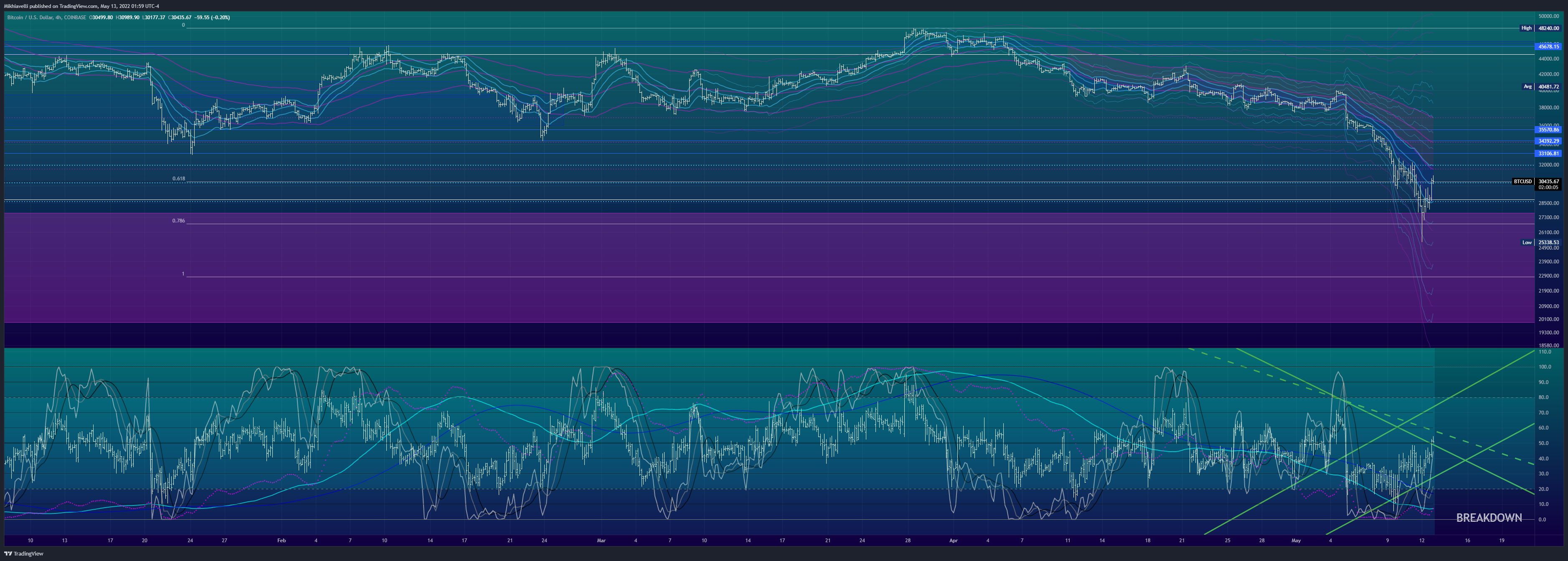 COINBASE:BTCUSD Chart Image by Mikhiavelli