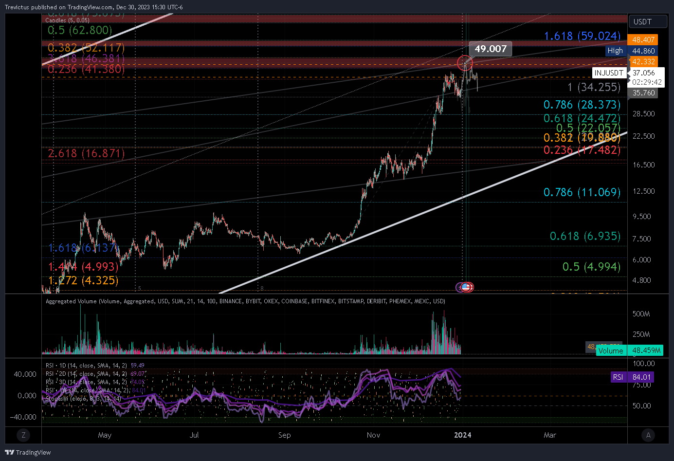 BINANCE:INJUSDT Chart Image by Trevictus