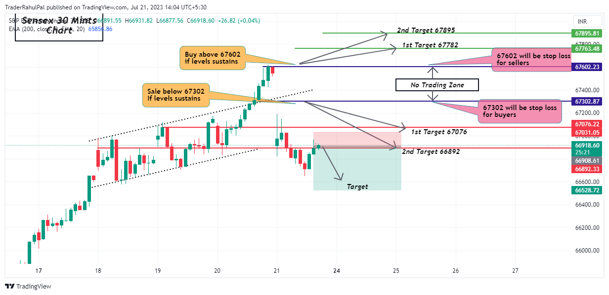 BSE:SENSEX Chart Image by TraderRahulPal
