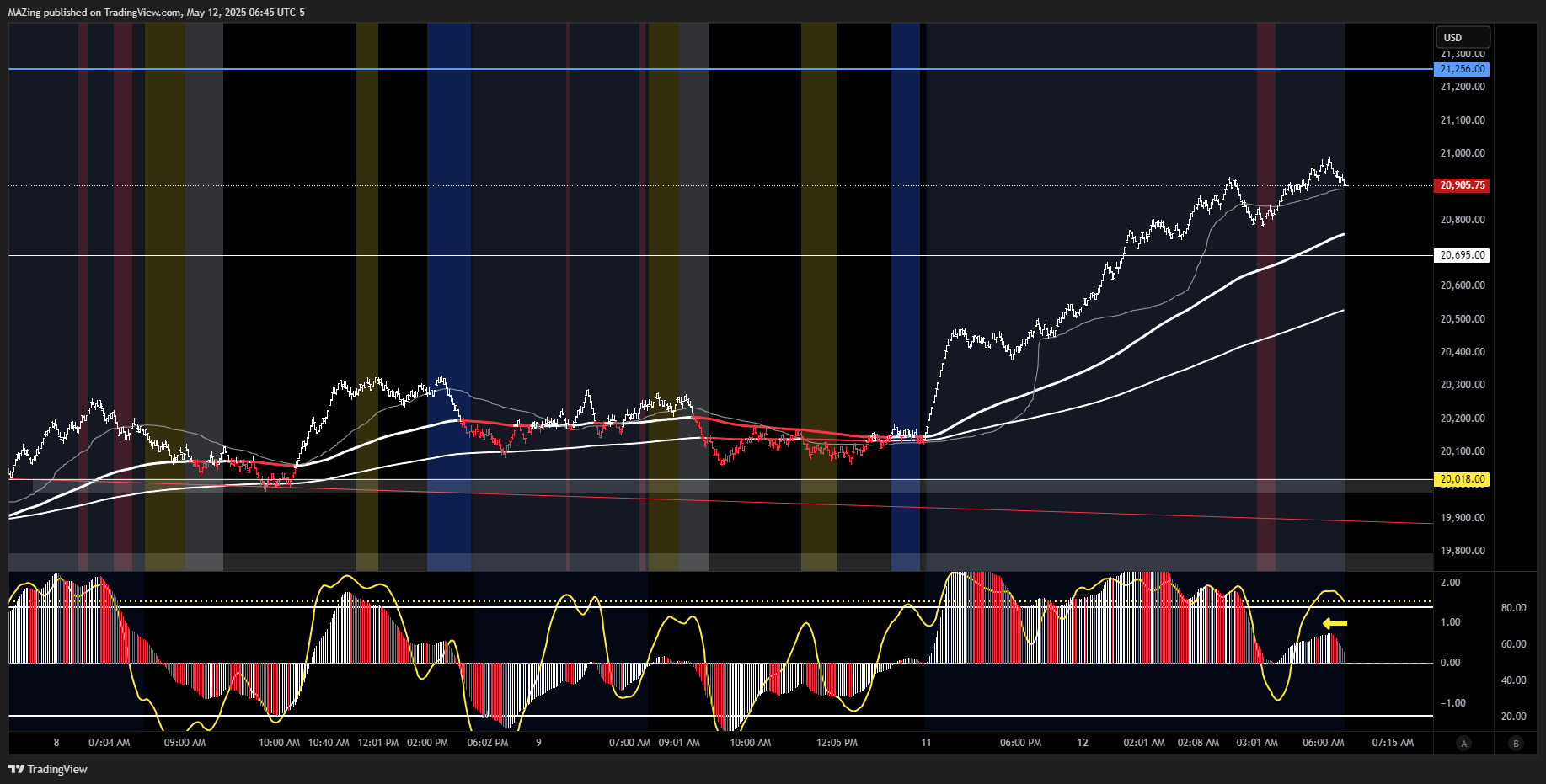CME_MINI:NQ1! Chart Image by MAZing