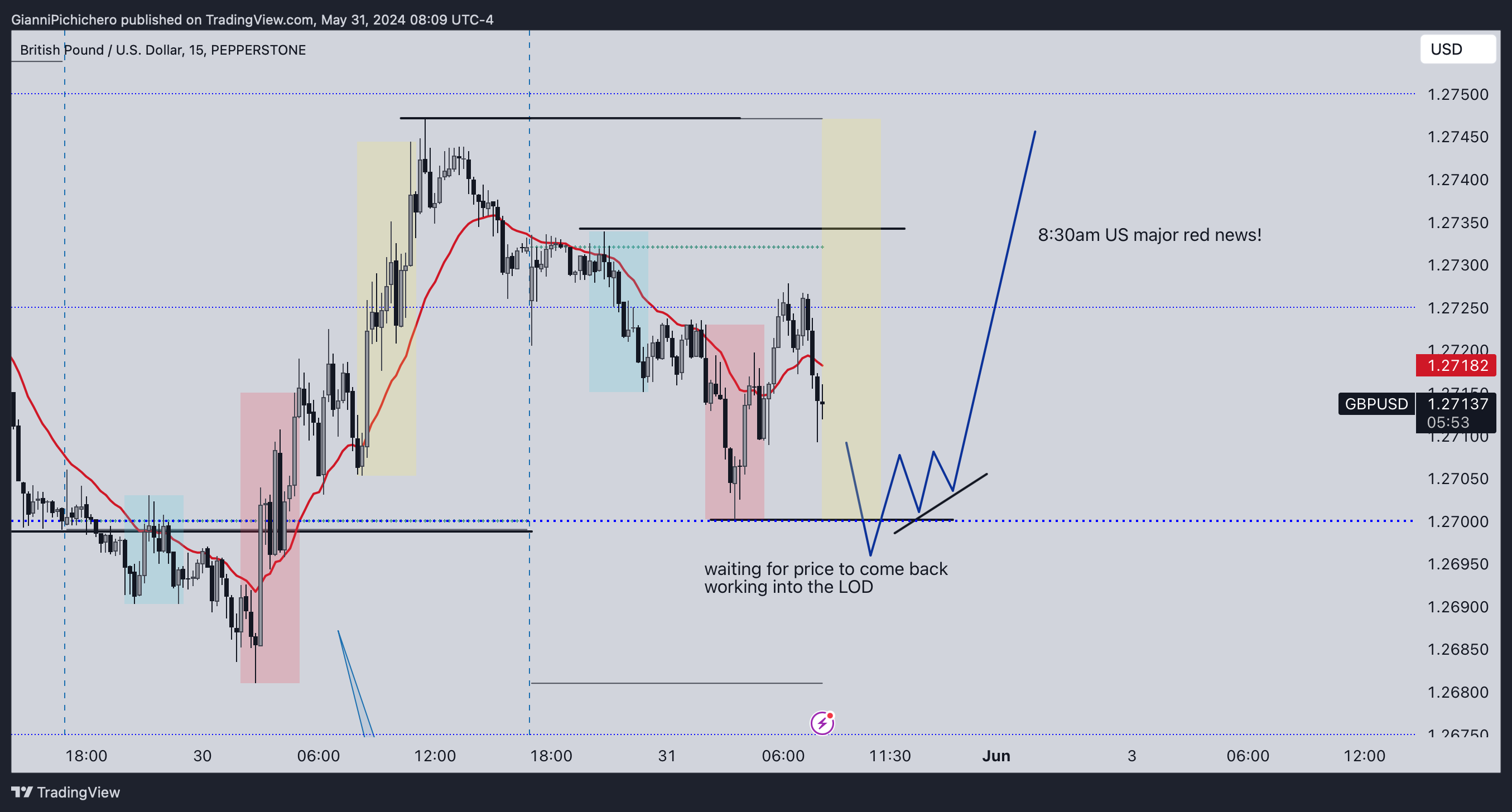 PEPPERSTONE:GBPUSD Chart Image by GianniPichichero