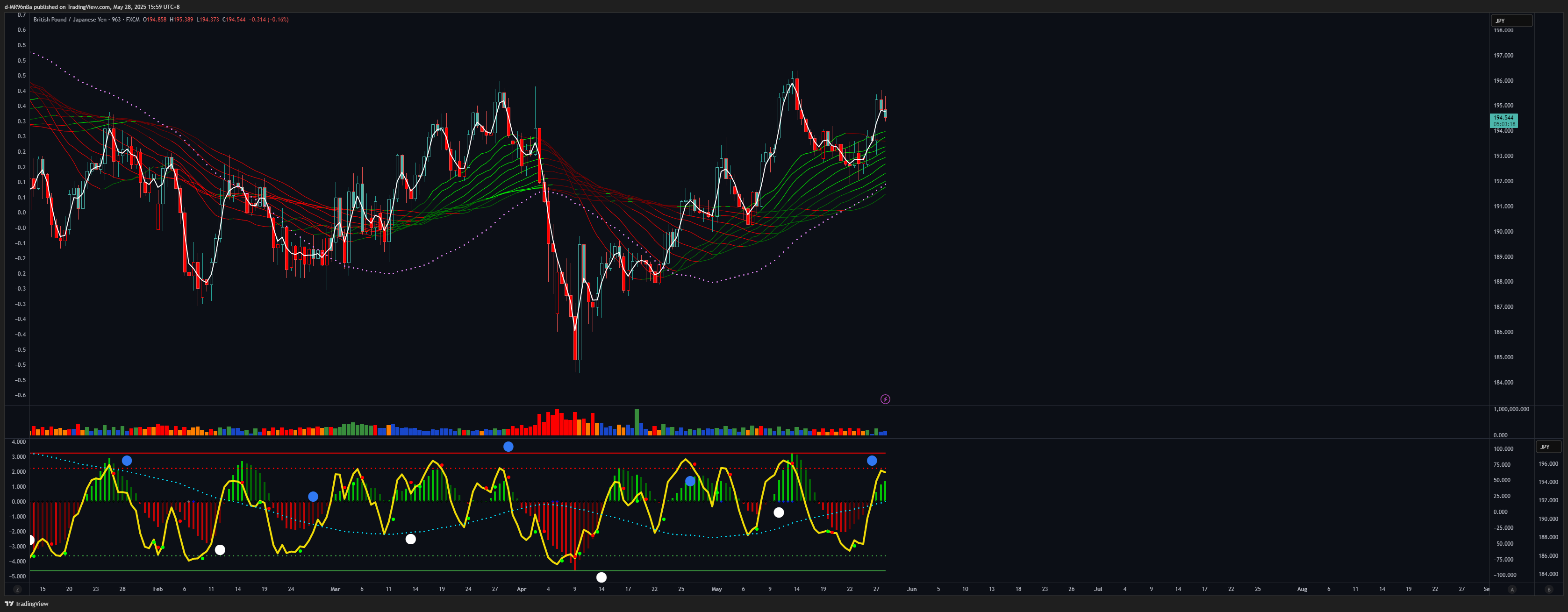 FX:GBPJPY Chart Image by d-MR96nBa