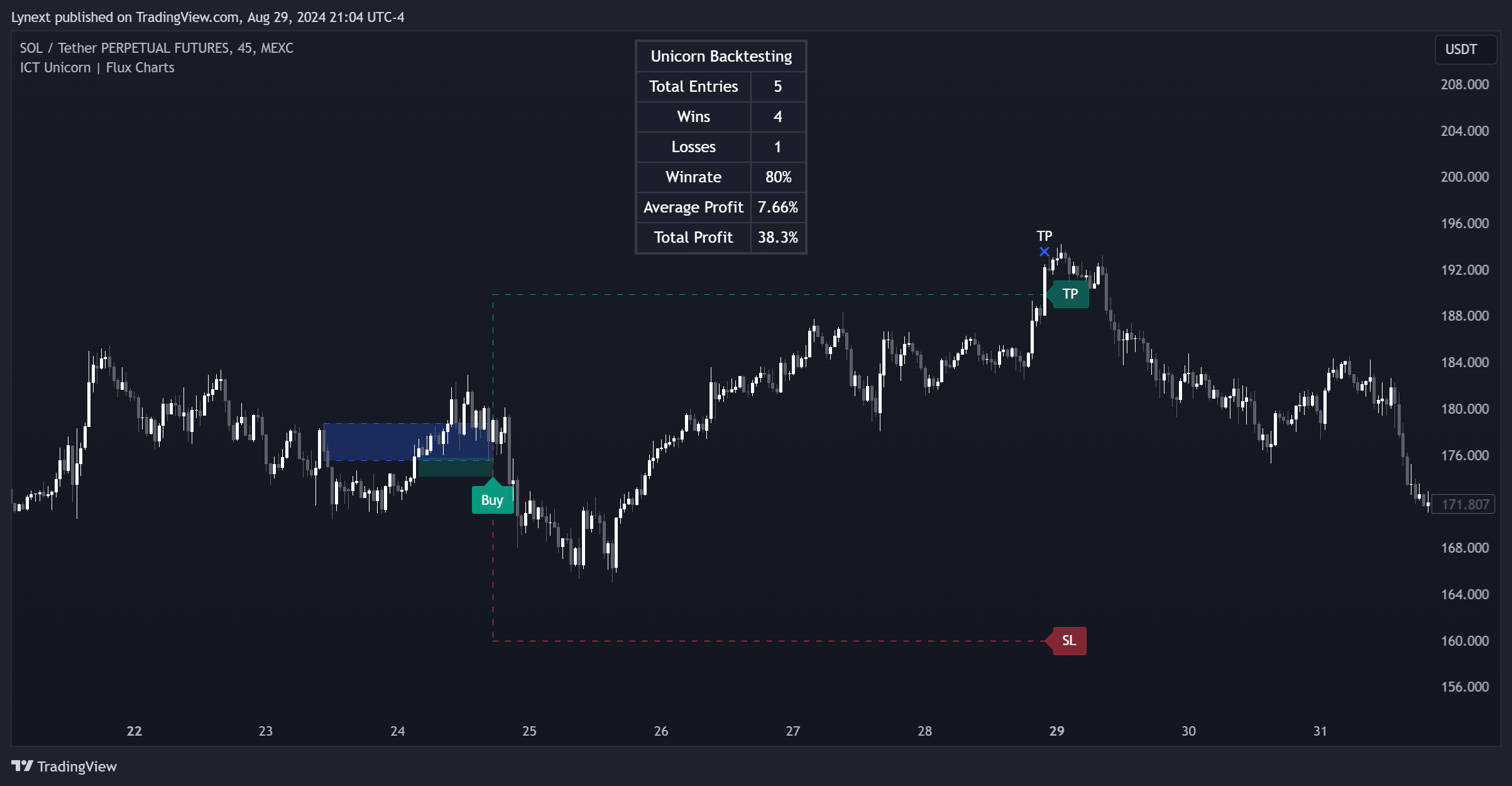 MEXC:SOLUSDT.P Chart Image by Lynext