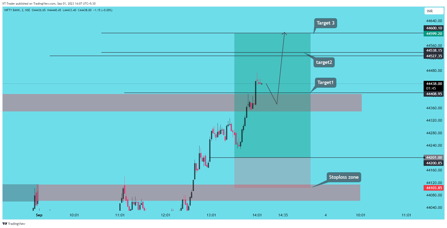 NSE:BANKNIFTY Chart Image by IIT-Trader