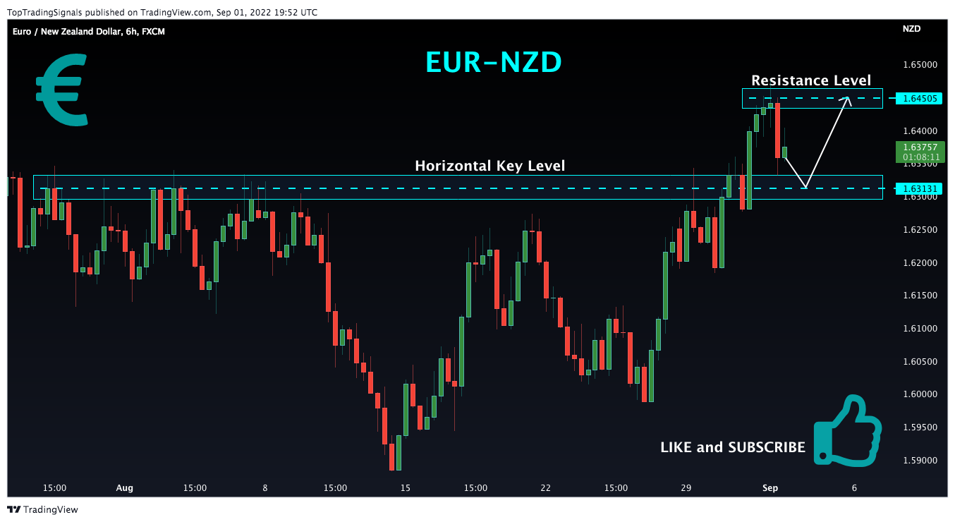 FX:EURNZD Chart Image by TopTradingSignals