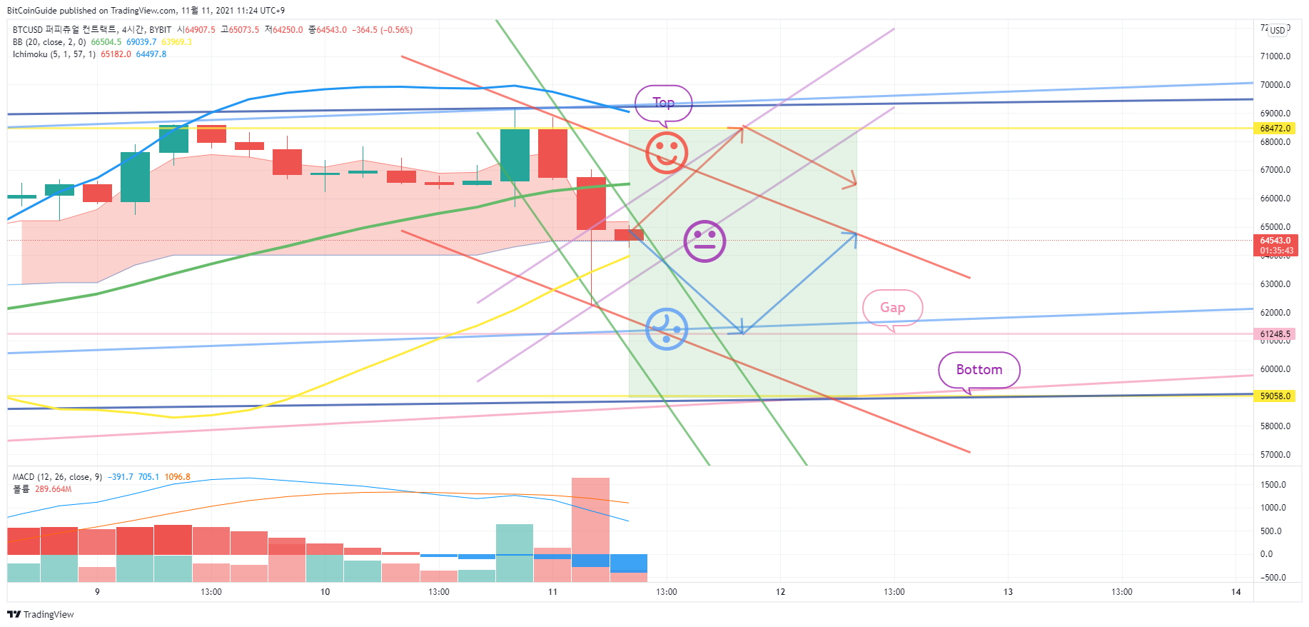 BYBIT:BTCUSD Chart Image by BitCoinGuide