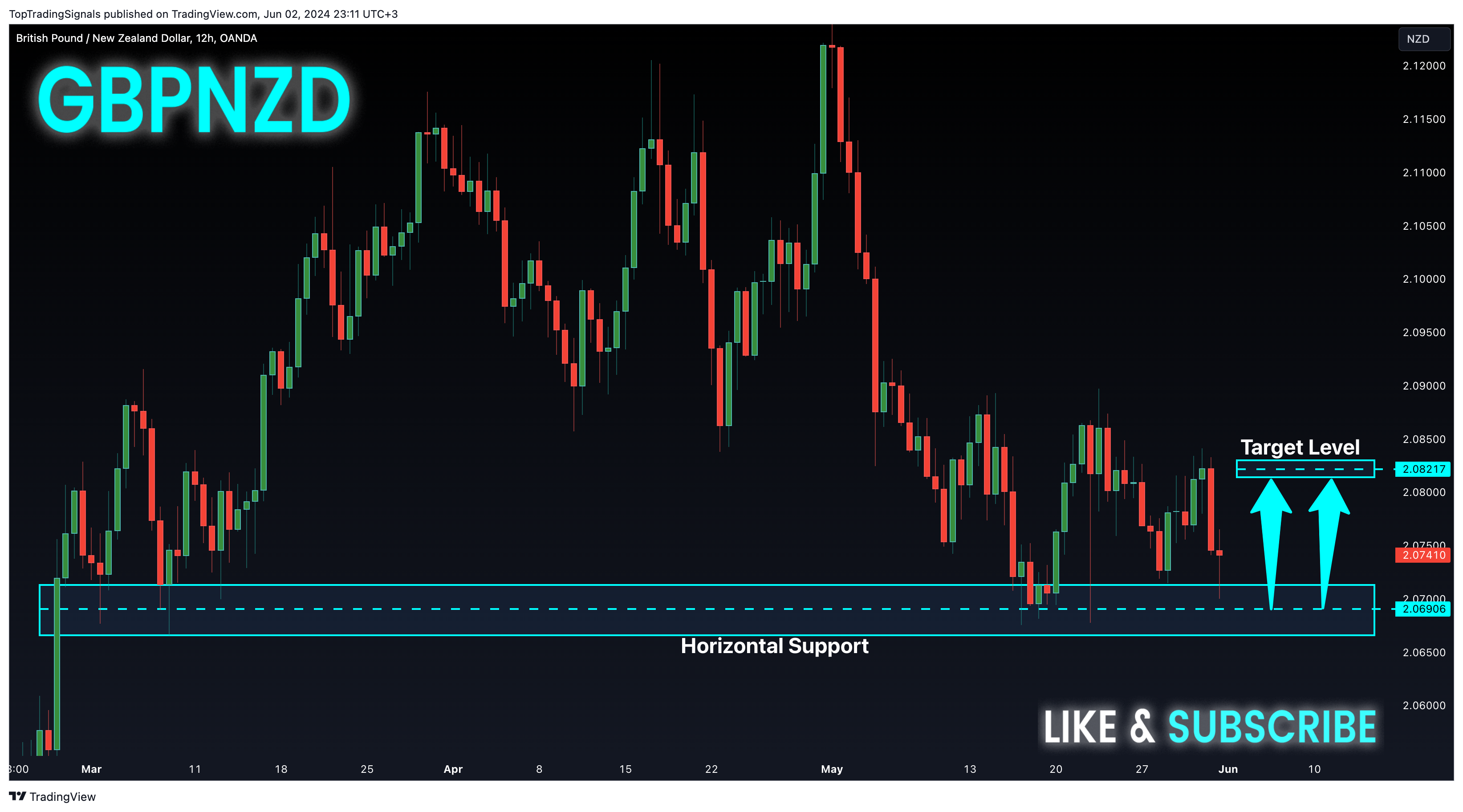 OANDA:GBPNZD Chart Image by TopTradingSignals