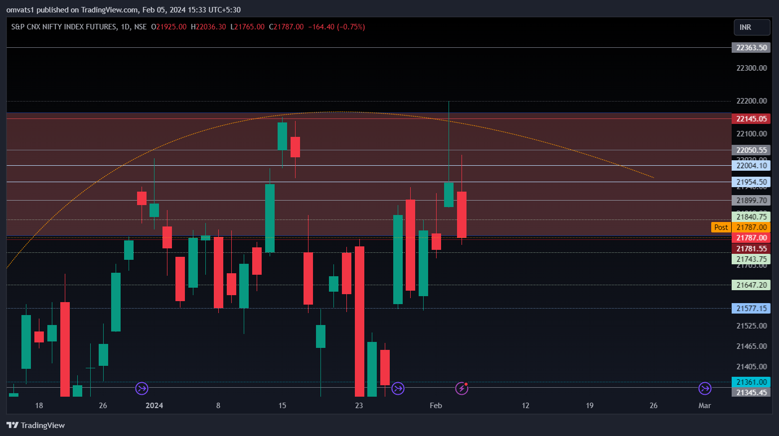 NSE:NIFTY1! Chart Image by omvats1