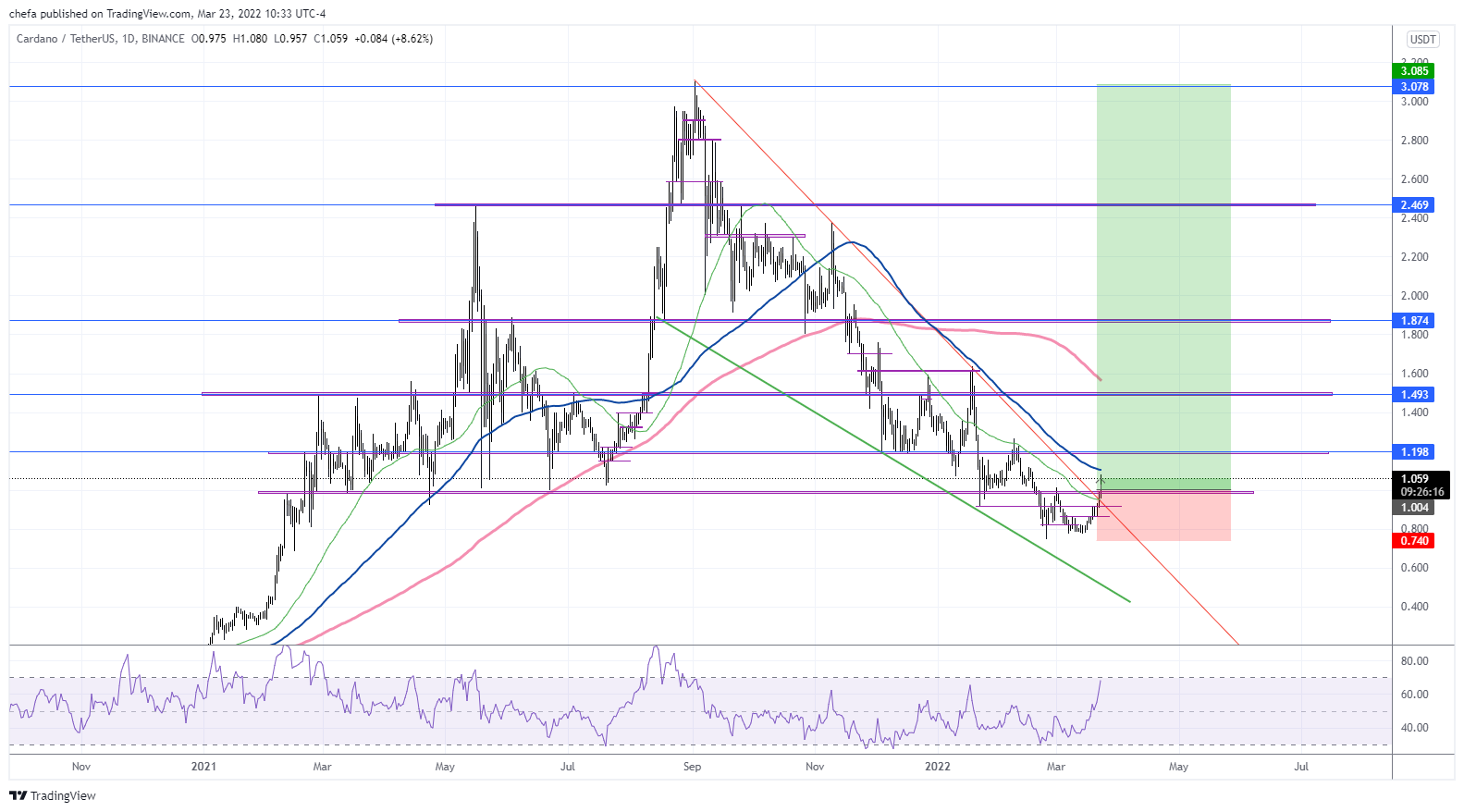 BINANCE:ADAUSDT Chart Image by chefa