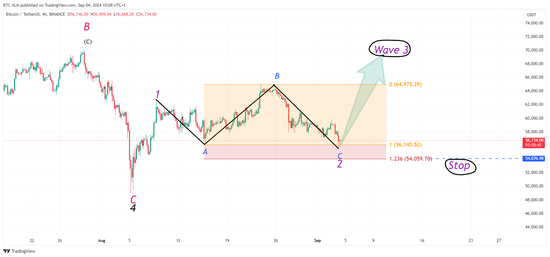 BINANCE:BTCUSDT Chart Image by BTC-XLM