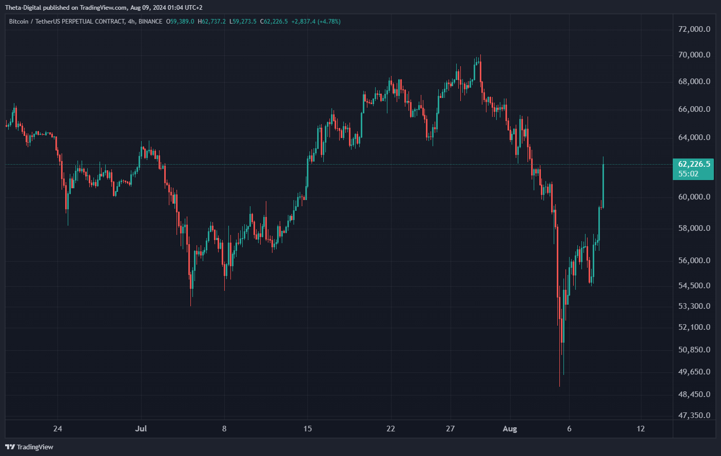 BINANCE:BTCUSDT.P Chart Image by Theta-Digital