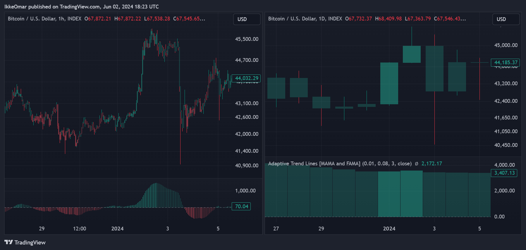 INDEX:BTCUSD Chart Image by IkkeOmar