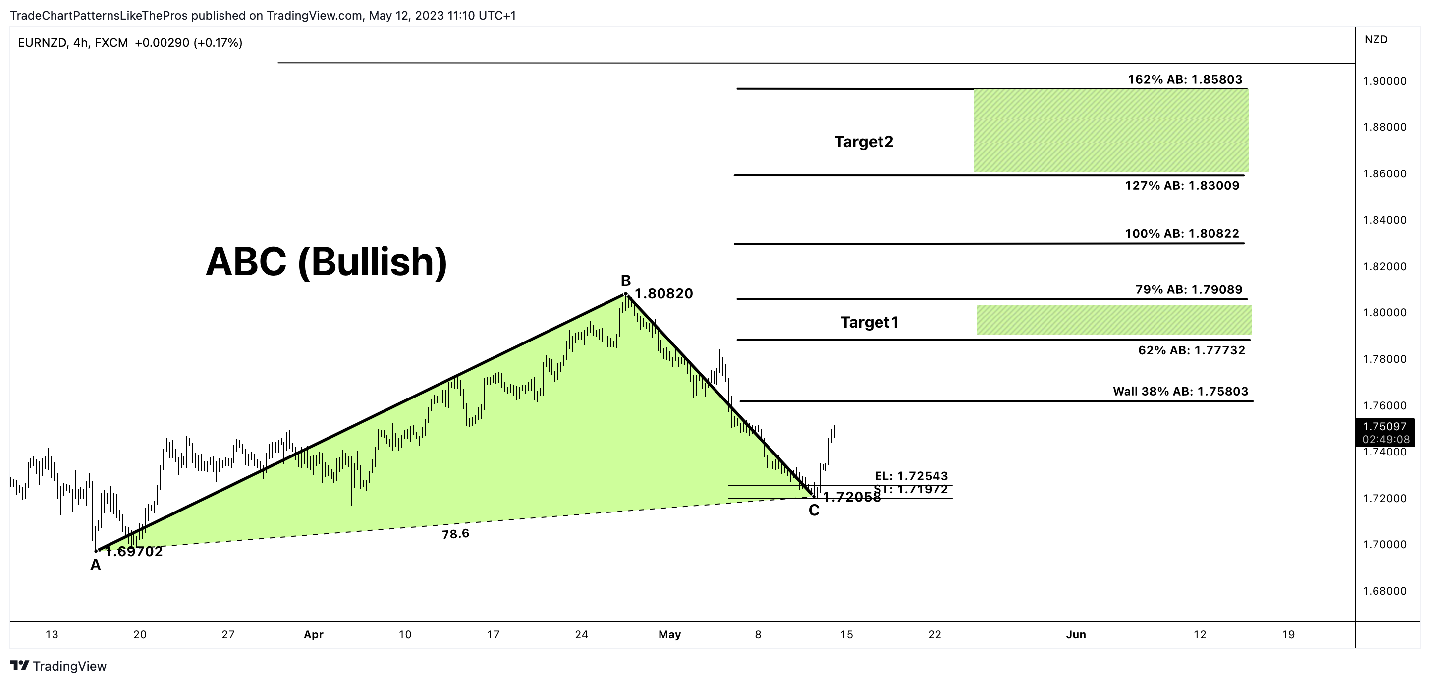 FX:EURNZD Chart Image by TradeChartPatternsLikeThePros